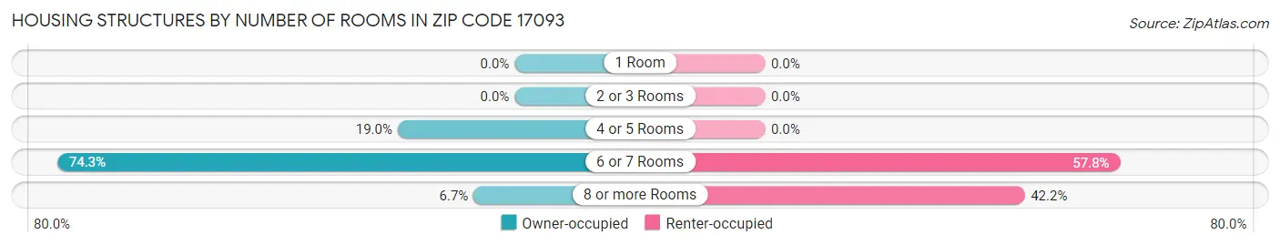Housing Structures by Number of Rooms in Zip Code 17093