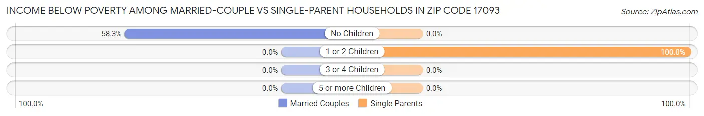 Income Below Poverty Among Married-Couple vs Single-Parent Households in Zip Code 17093