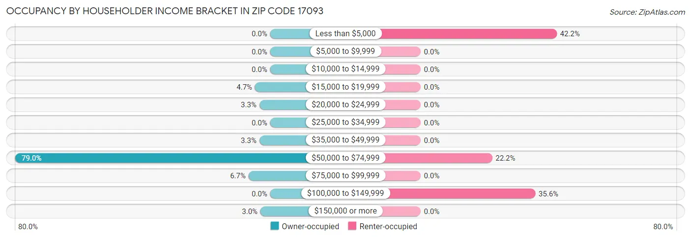 Occupancy by Householder Income Bracket in Zip Code 17093