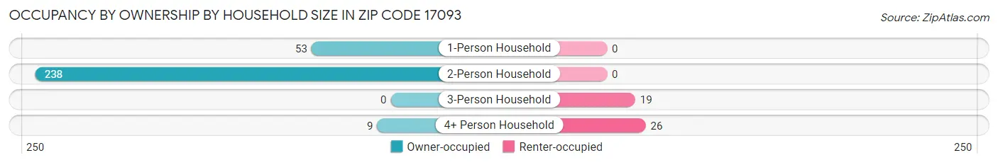 Occupancy by Ownership by Household Size in Zip Code 17093