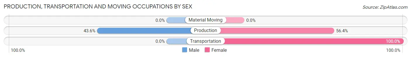 Production, Transportation and Moving Occupations by Sex in Zip Code 17093