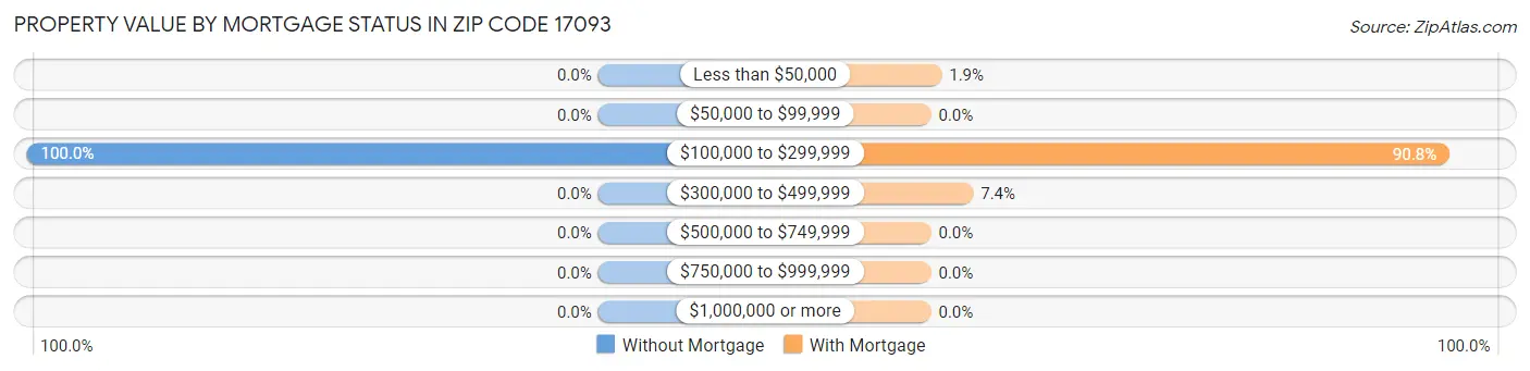 Property Value by Mortgage Status in Zip Code 17093