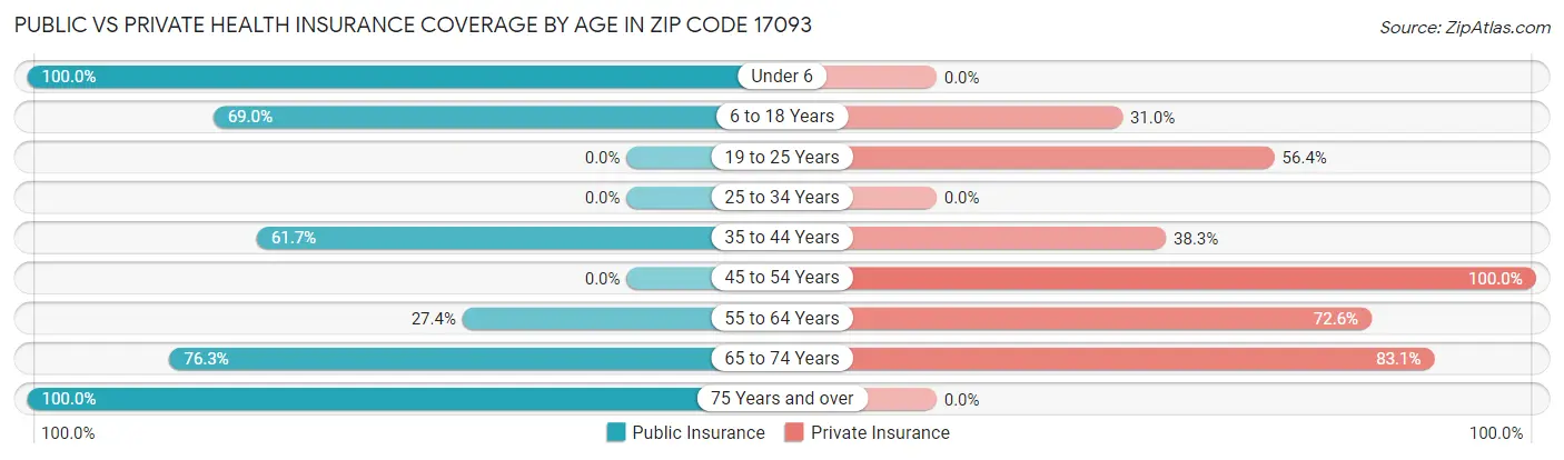 Public vs Private Health Insurance Coverage by Age in Zip Code 17093