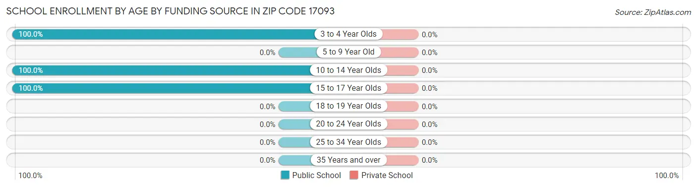 School Enrollment by Age by Funding Source in Zip Code 17093