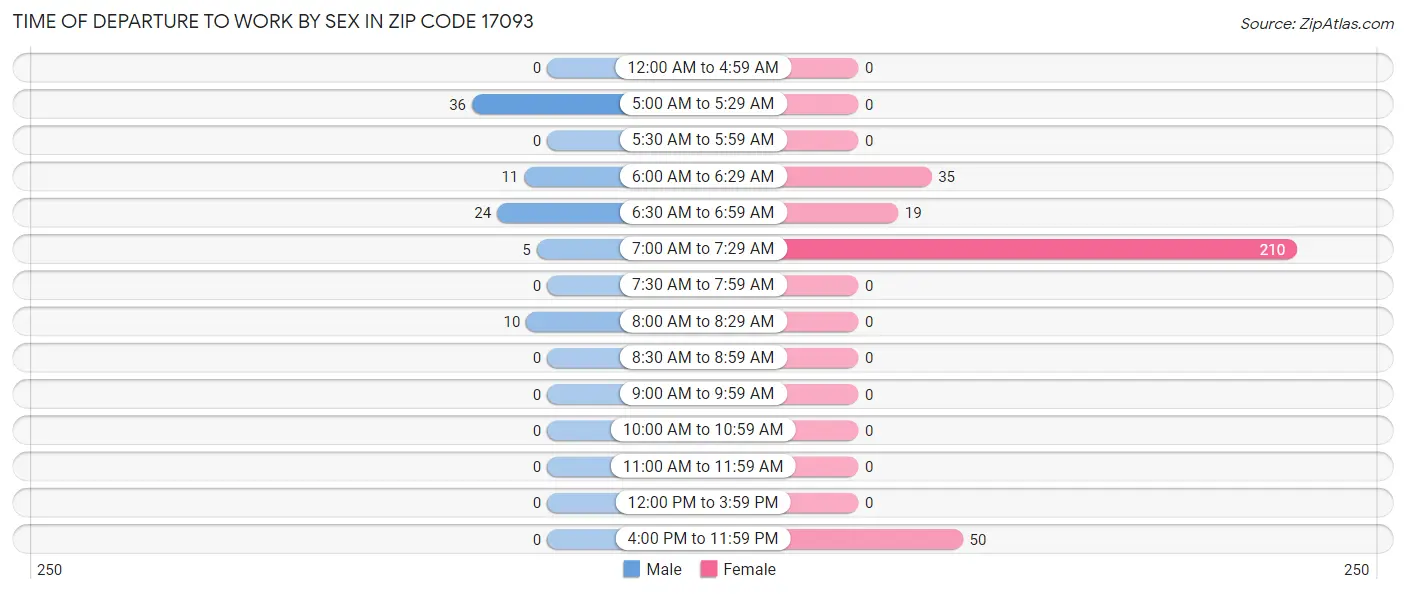 Time of Departure to Work by Sex in Zip Code 17093