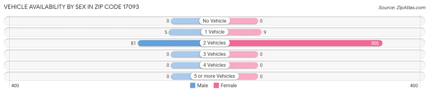 Vehicle Availability by Sex in Zip Code 17093