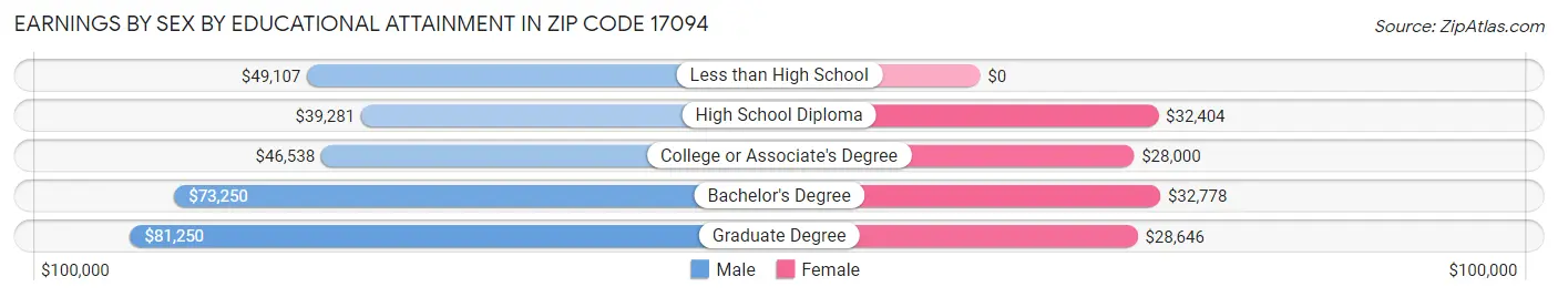 Earnings by Sex by Educational Attainment in Zip Code 17094