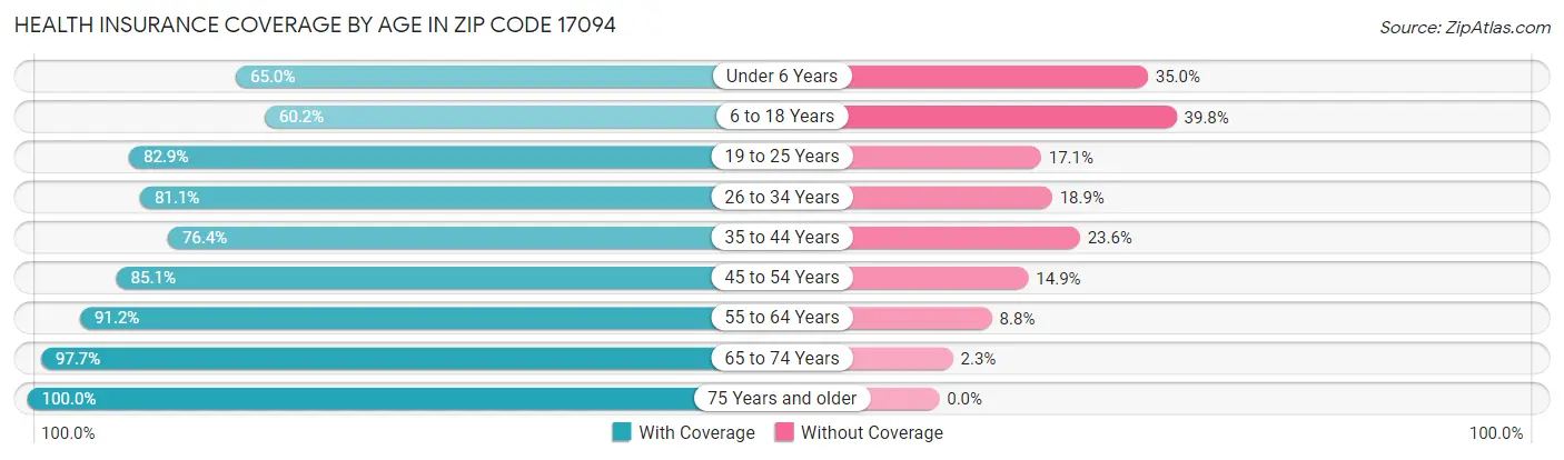 Health Insurance Coverage by Age in Zip Code 17094