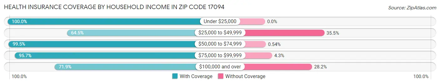 Health Insurance Coverage by Household Income in Zip Code 17094