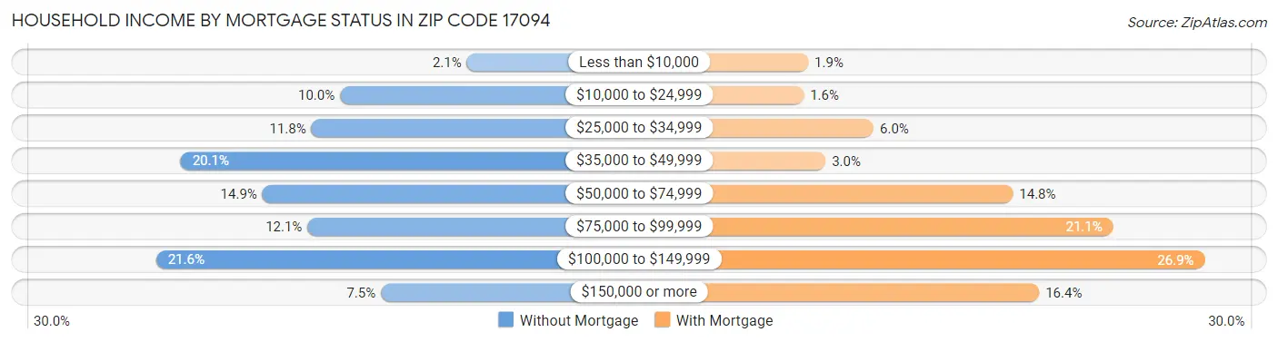 Household Income by Mortgage Status in Zip Code 17094