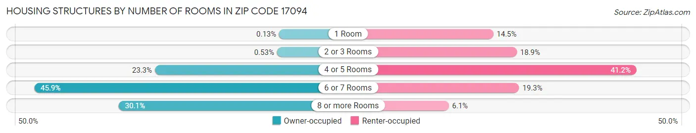Housing Structures by Number of Rooms in Zip Code 17094