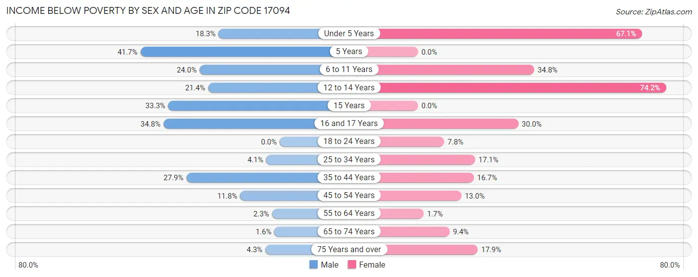 Income Below Poverty by Sex and Age in Zip Code 17094