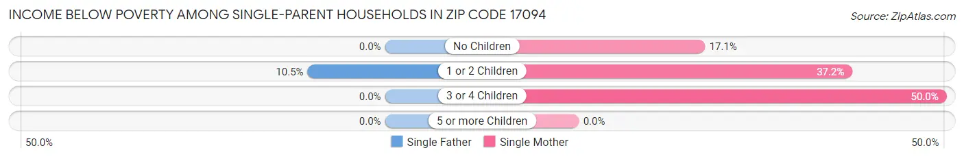 Income Below Poverty Among Single-Parent Households in Zip Code 17094