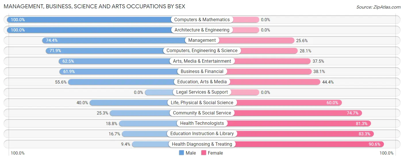 Management, Business, Science and Arts Occupations by Sex in Zip Code 17094