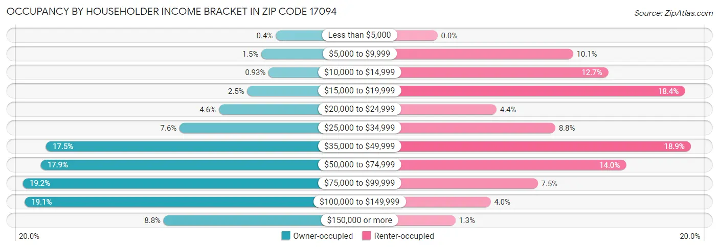 Occupancy by Householder Income Bracket in Zip Code 17094