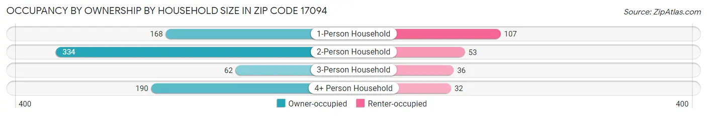 Occupancy by Ownership by Household Size in Zip Code 17094