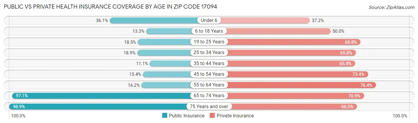 Public vs Private Health Insurance Coverage by Age in Zip Code 17094