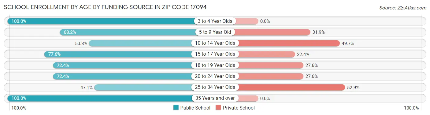 School Enrollment by Age by Funding Source in Zip Code 17094