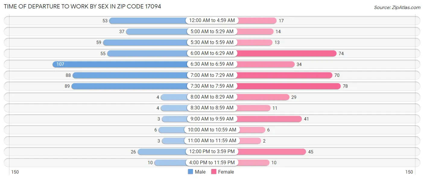 Time of Departure to Work by Sex in Zip Code 17094