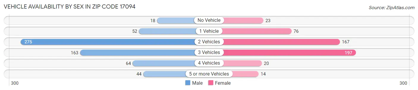 Vehicle Availability by Sex in Zip Code 17094