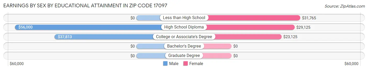 Earnings by Sex by Educational Attainment in Zip Code 17097