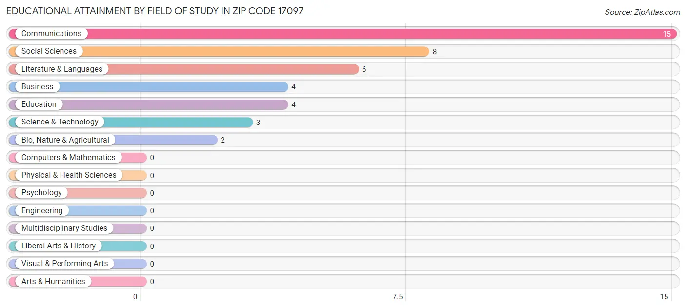 Educational Attainment by Field of Study in Zip Code 17097