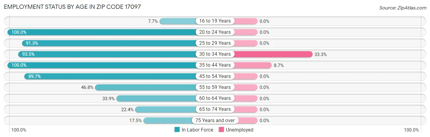 Employment Status by Age in Zip Code 17097