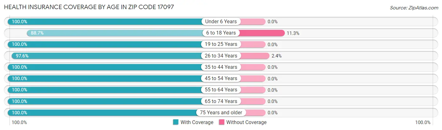 Health Insurance Coverage by Age in Zip Code 17097