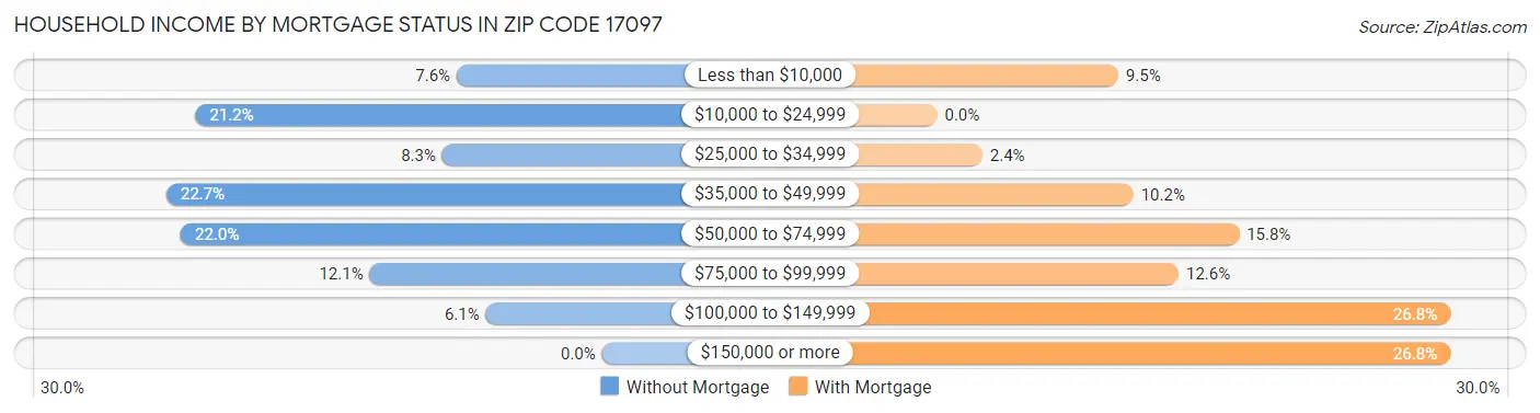 Household Income by Mortgage Status in Zip Code 17097