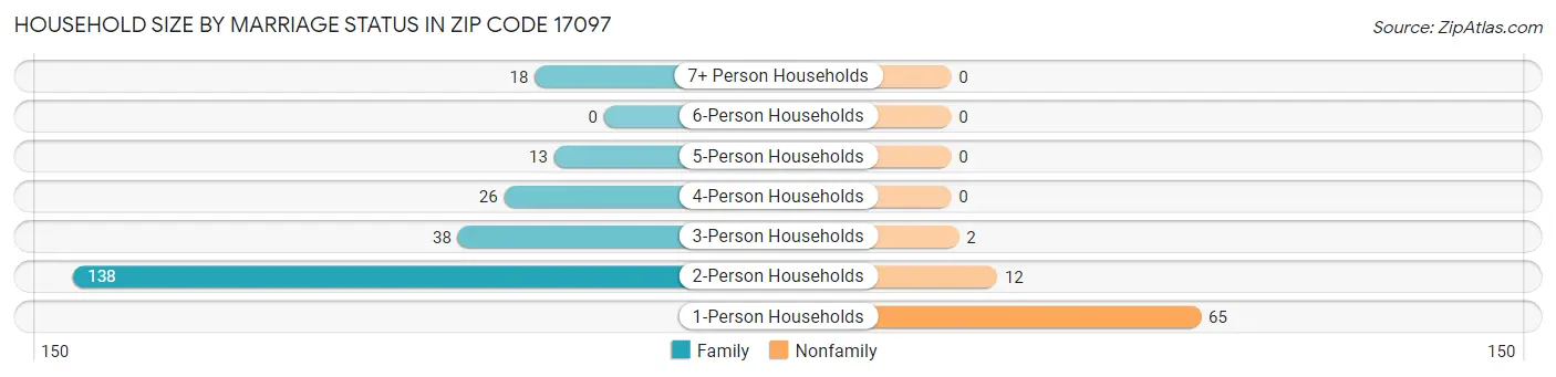 Household Size by Marriage Status in Zip Code 17097