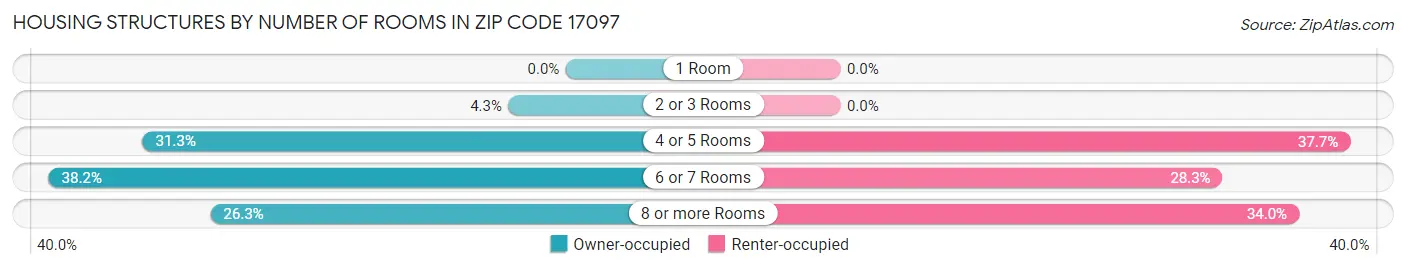 Housing Structures by Number of Rooms in Zip Code 17097