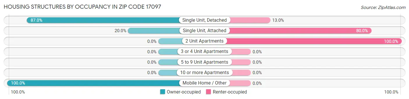 Housing Structures by Occupancy in Zip Code 17097