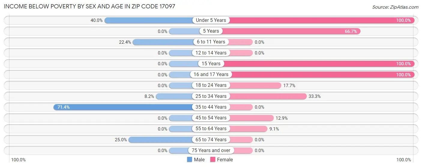 Income Below Poverty by Sex and Age in Zip Code 17097
