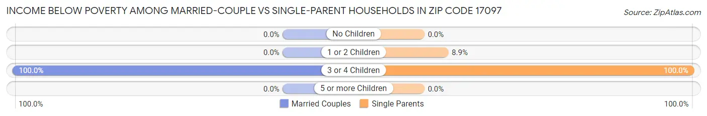 Income Below Poverty Among Married-Couple vs Single-Parent Households in Zip Code 17097
