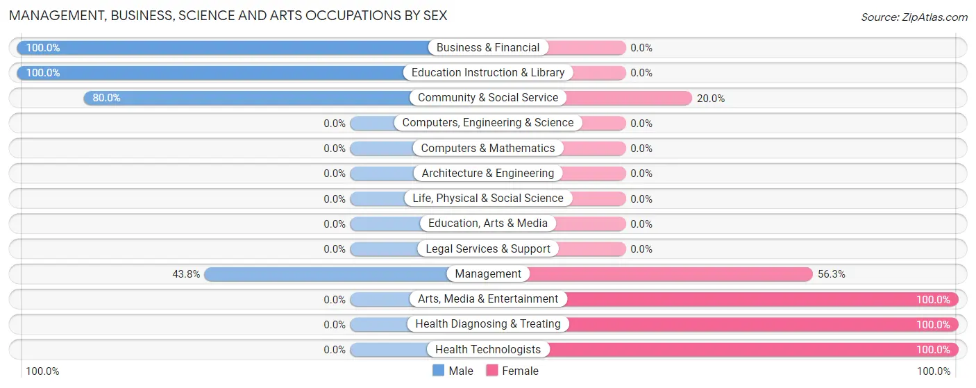 Management, Business, Science and Arts Occupations by Sex in Zip Code 17097