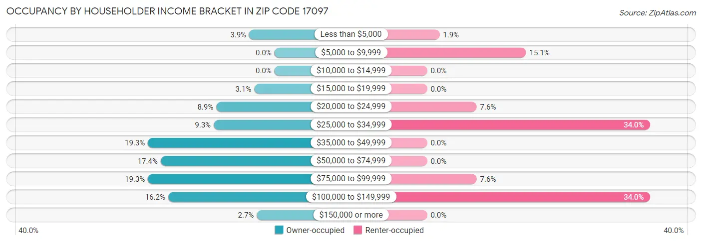 Occupancy by Householder Income Bracket in Zip Code 17097