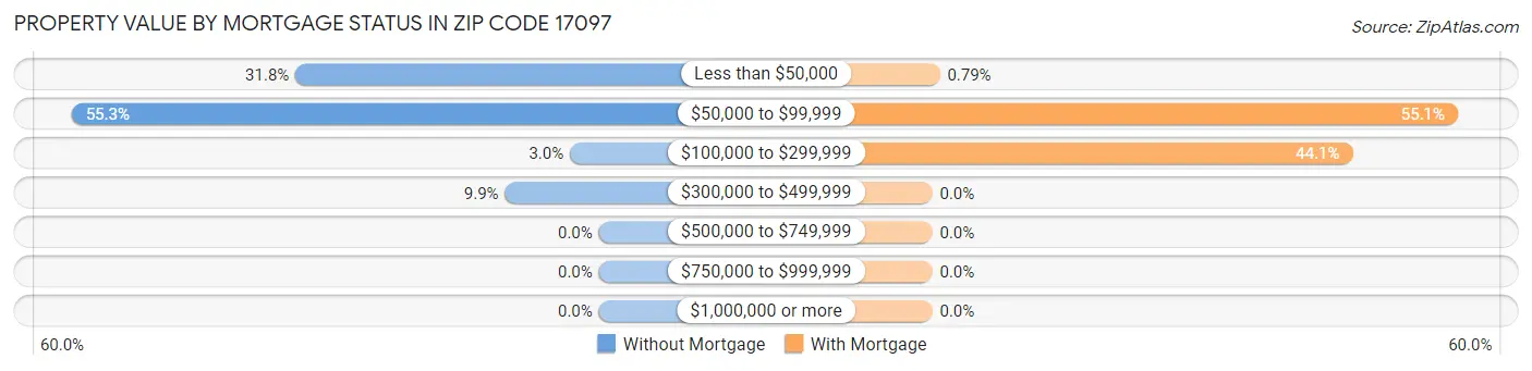 Property Value by Mortgage Status in Zip Code 17097