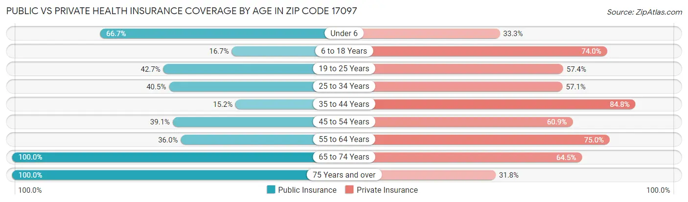 Public vs Private Health Insurance Coverage by Age in Zip Code 17097