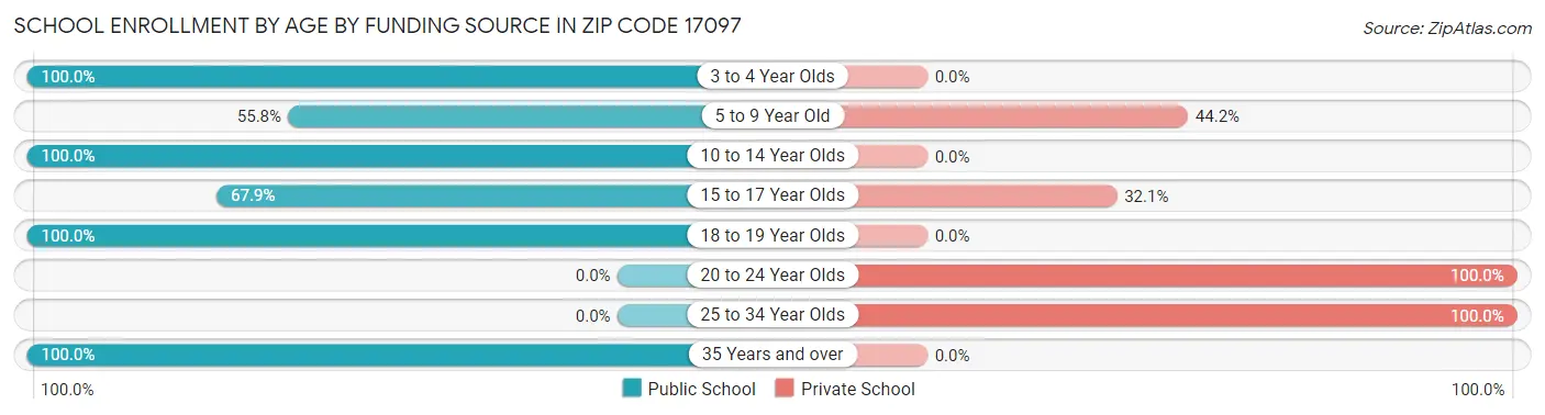 School Enrollment by Age by Funding Source in Zip Code 17097