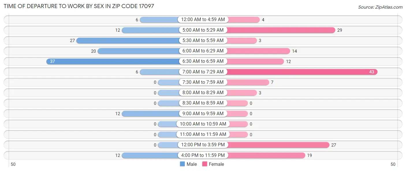 Time of Departure to Work by Sex in Zip Code 17097