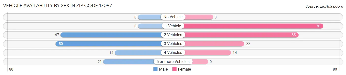 Vehicle Availability by Sex in Zip Code 17097