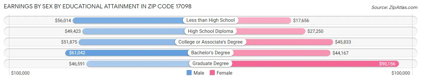 Earnings by Sex by Educational Attainment in Zip Code 17098