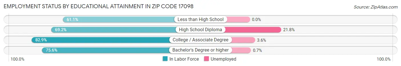 Employment Status by Educational Attainment in Zip Code 17098