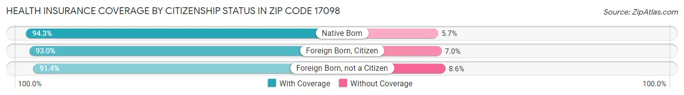 Health Insurance Coverage by Citizenship Status in Zip Code 17098