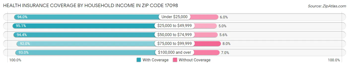 Health Insurance Coverage by Household Income in Zip Code 17098