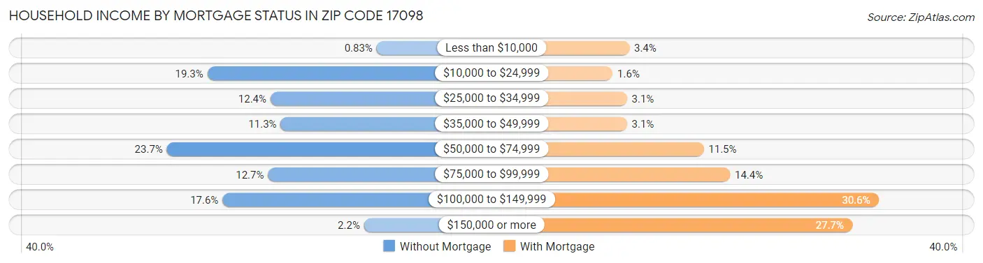 Household Income by Mortgage Status in Zip Code 17098