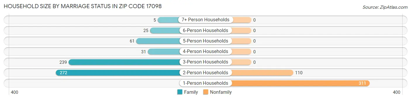 Household Size by Marriage Status in Zip Code 17098