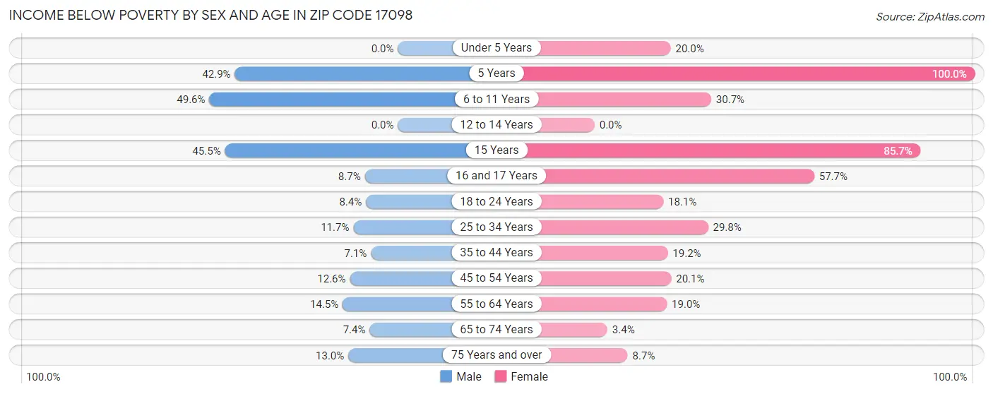 Income Below Poverty by Sex and Age in Zip Code 17098