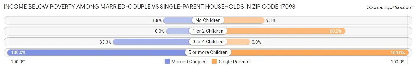 Income Below Poverty Among Married-Couple vs Single-Parent Households in Zip Code 17098