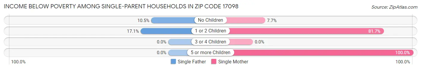Income Below Poverty Among Single-Parent Households in Zip Code 17098